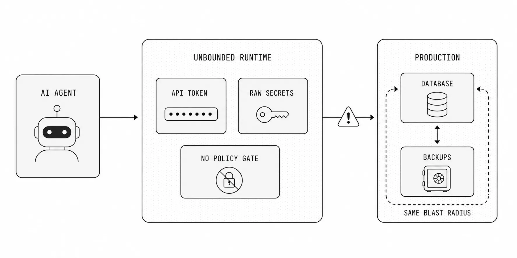 Diagram showing an AI agent with direct access to an unbounded runtime, raw secrets, API tokens, production databases, and backups in the same blast radius.