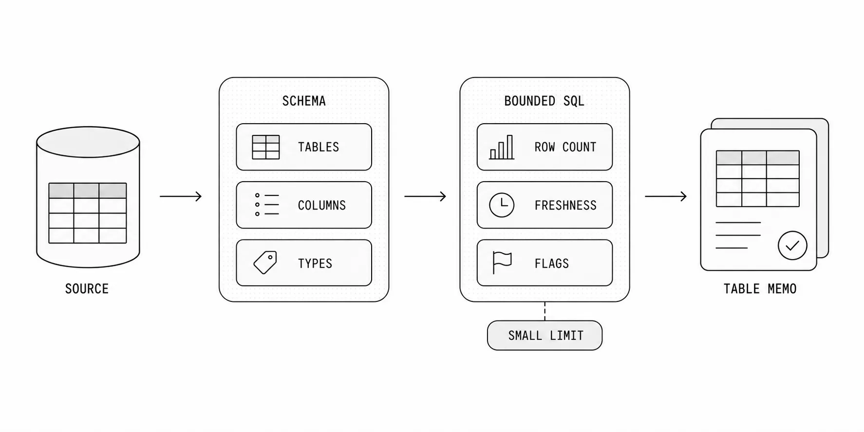 Diagram showing a source database flowing through schema inspection and bounded SQL checks into a table memo.