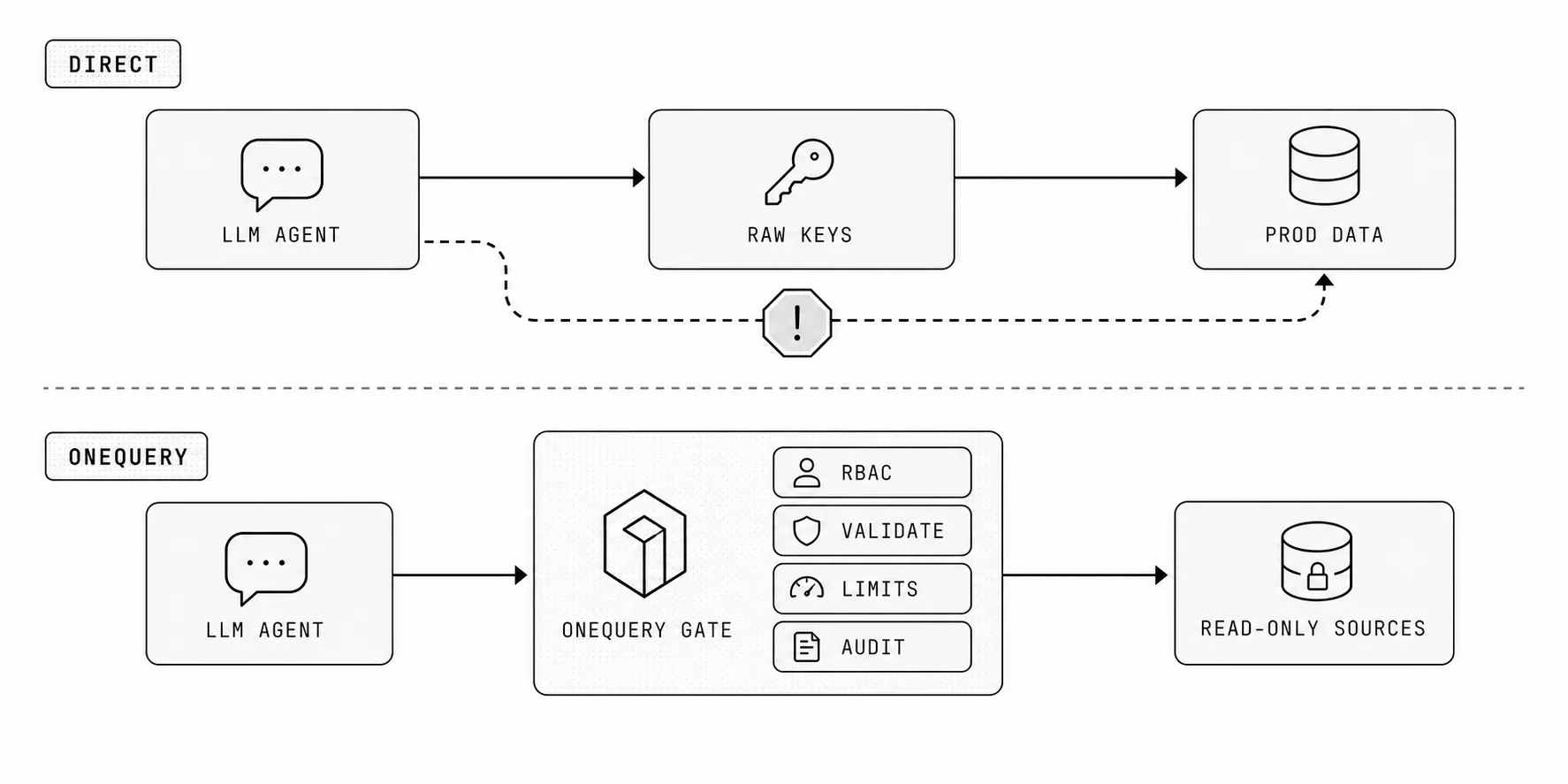 Diagram contrasting direct LLM access to raw keys and production data with bounded access through OneQuery.