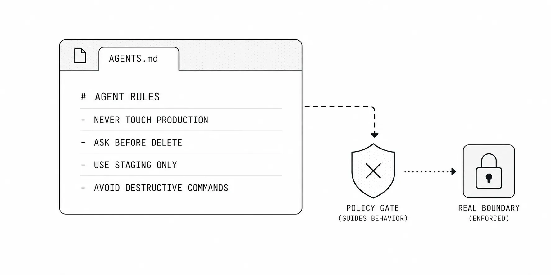 Illustration of an AGENTS.md markdown file with rules like never touch production, pointing to a policy gate and an enforced real boundary.