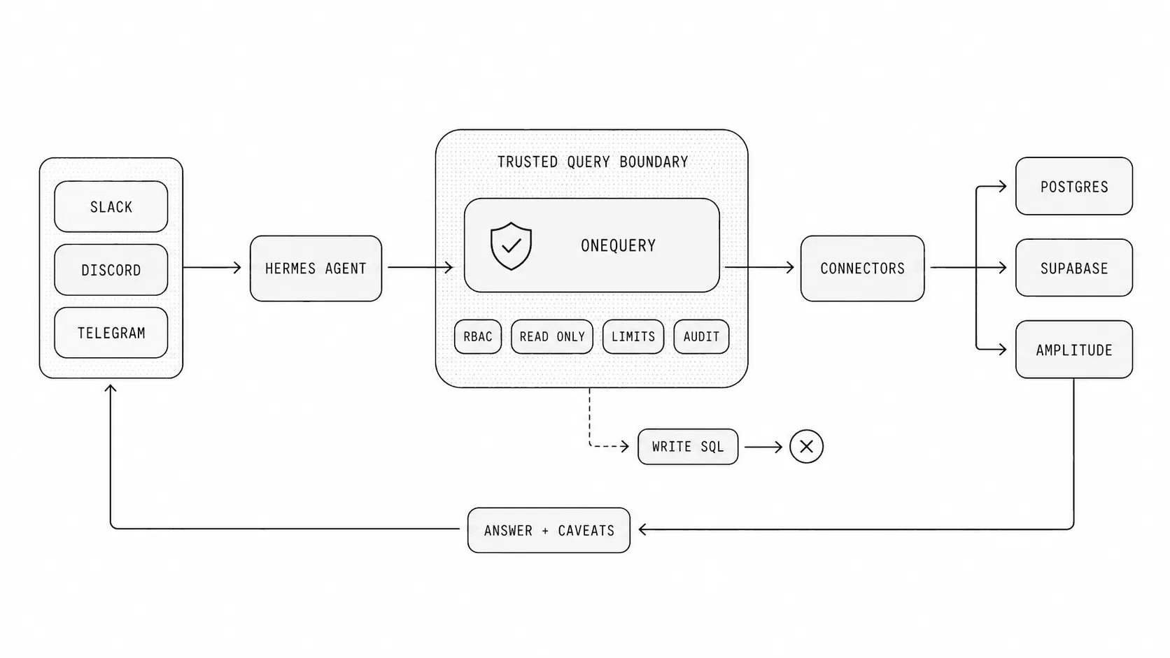 Diagram showing Slack, Discord, and Telegram sending questions to Hermes Agent, Hermes routing data requests through OneQuery guardrails, and bounded answers returning with caveats.